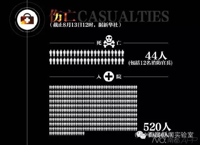 各家媒体是怎样用新技术呈现天津爆炸的？